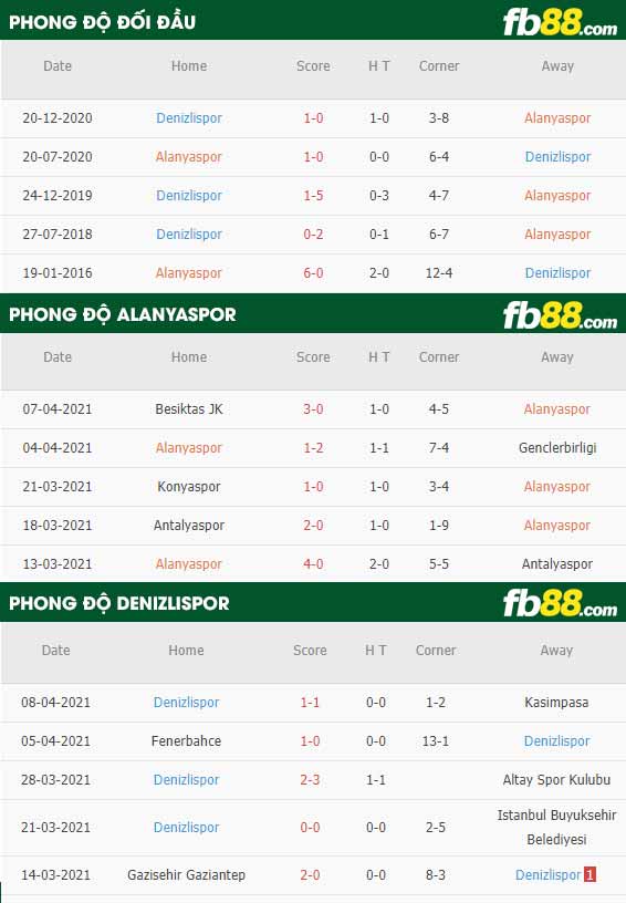 fb88-thông số trận đấu Alanyaspor vs Denizlispor