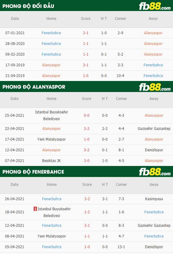 fb88-thông số trận đấu Alanyaspor vs Fenerbahce