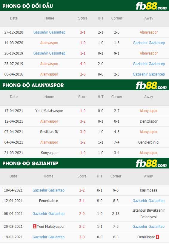 fb88-thông số trận đấu Alanyaspor vs Gazisehir Gaziantep