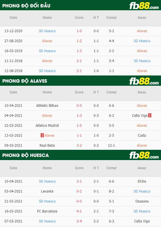 fb88-thông số trận đấu Alaves vs Huesca