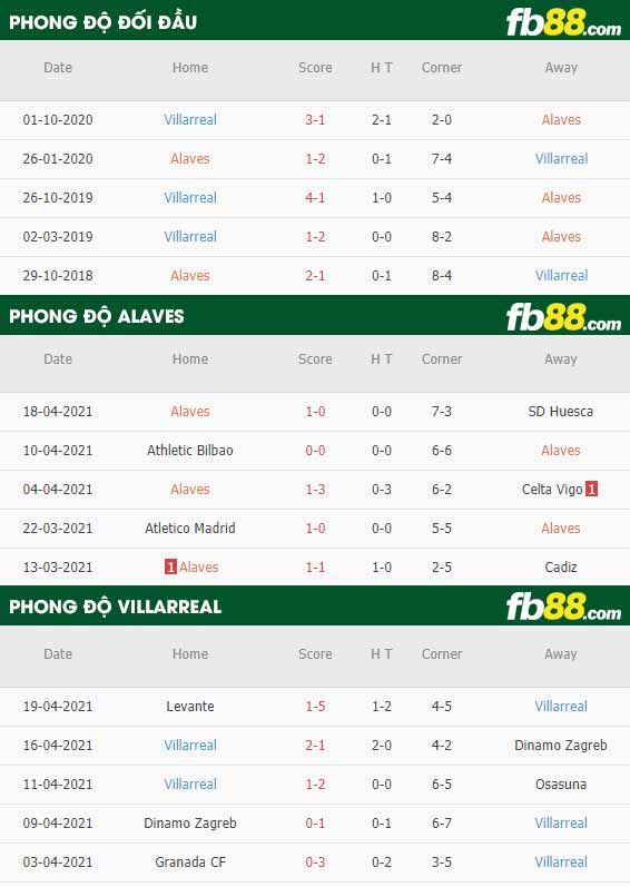 fb88-thông số trận đấu Alaves vs Villarreal