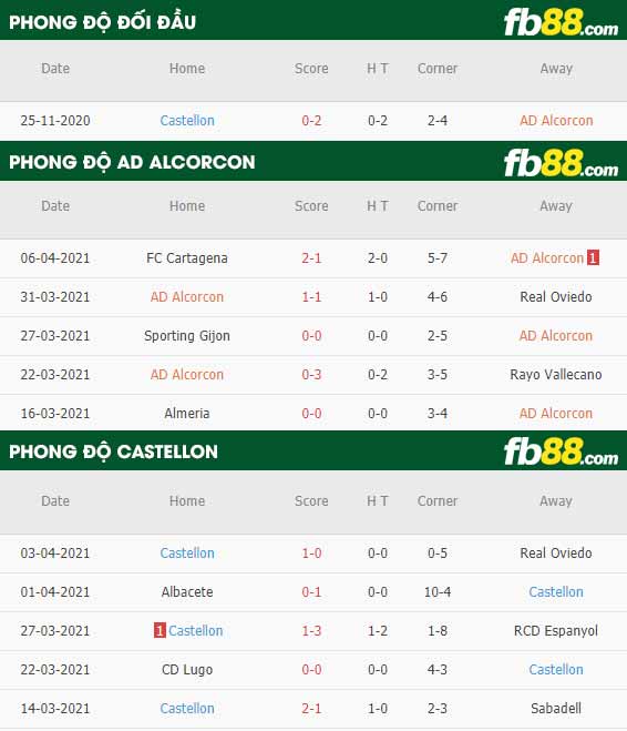 fb88-thông số trận đấu Alcorcon vs Castellon