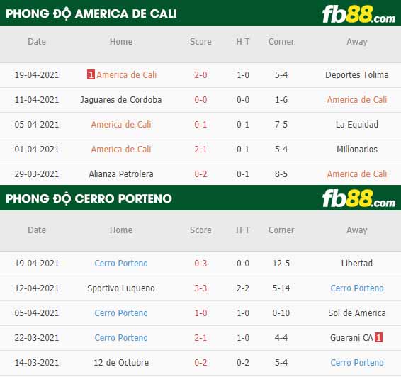 fb88-thông số trận đấu America de Cali vs Cerro Porteno