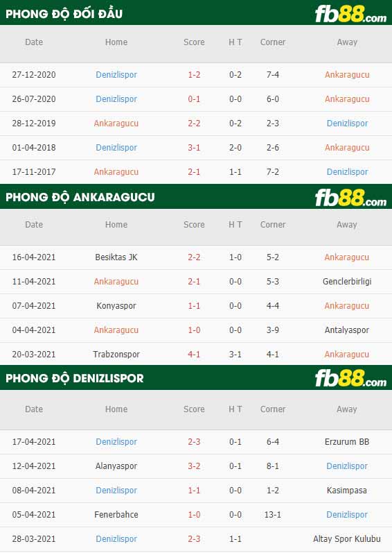 fb88-thông số trận đấu Ankaragucu vs Denizlispor