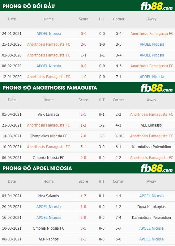 fb88-thông số trận đấu Anorthosis Famagusta vs APOEL Nicosia