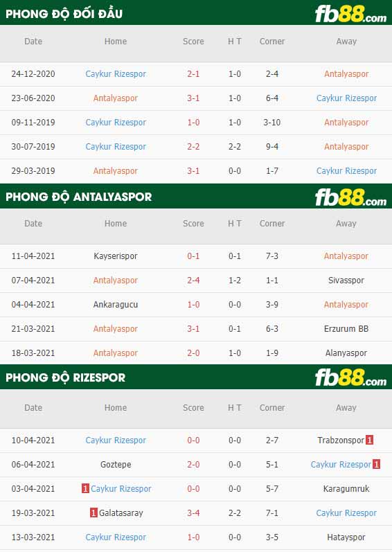 fb88-thông số trận đấu Antalyaspor vs Rizespor
