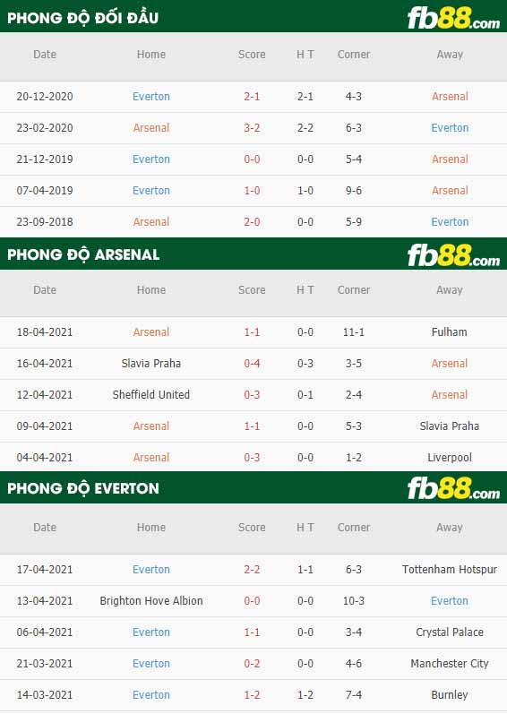 fb88-thông số trận đấu Arsenal vs Everton