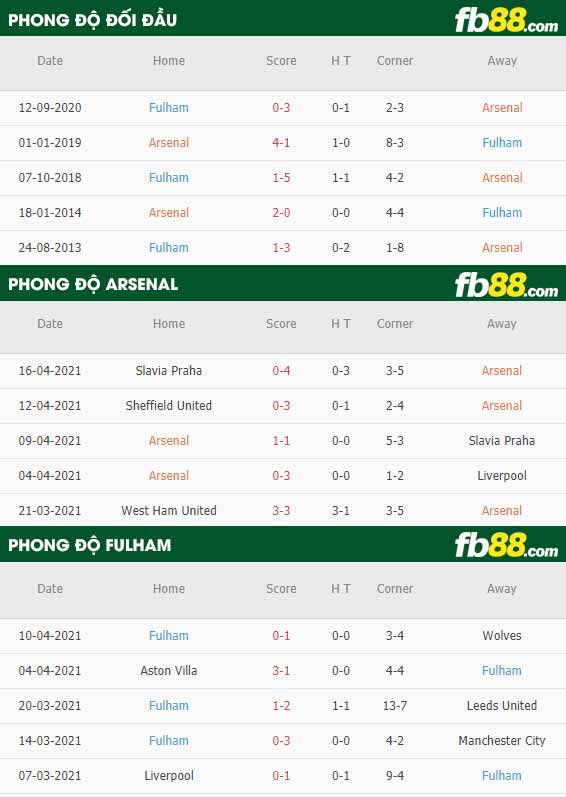 fb88-thông số trận đấu Arsenal vs Fulham