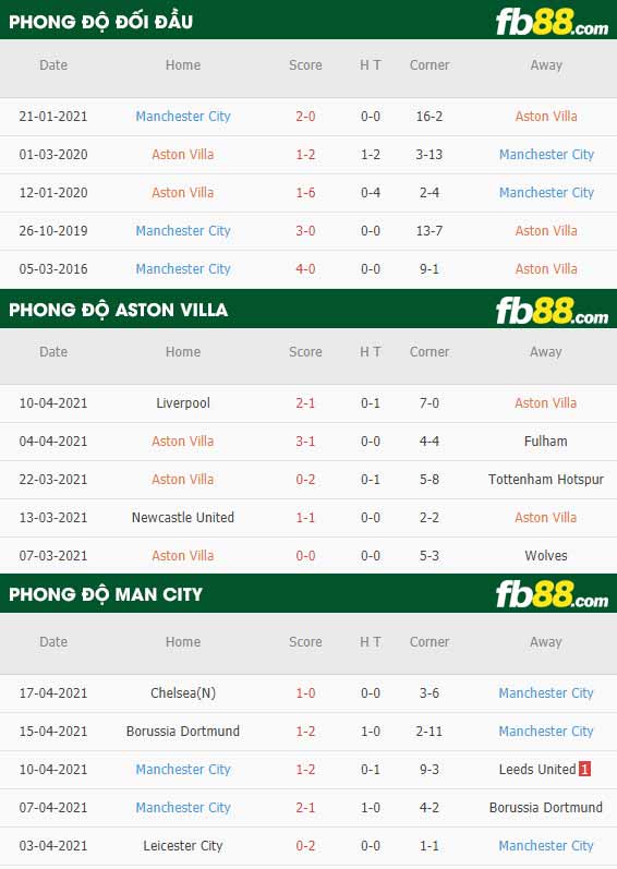 fb88-thông số trận đấu Aston Villa vs Man City