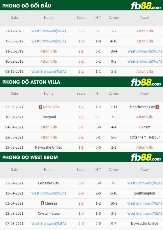 fb88-thông số trận đấu Aston Villa vs West Brom