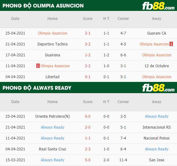 fb88-thông số trận đấu Asuncion vs Always Ready