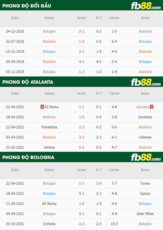fb88-thông số trận đấu Atalanta vs Bologna