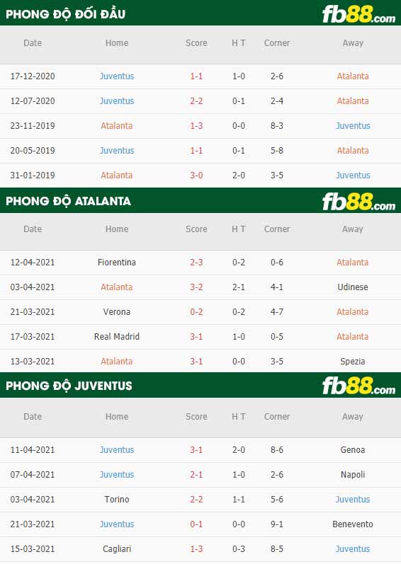 fb88-thông số trận đấu Atalanta vs Juventus