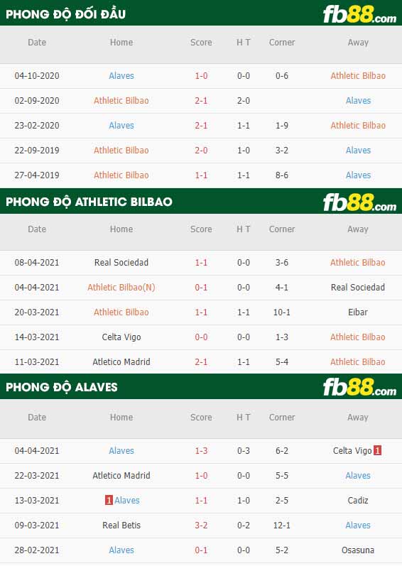 fb88-thông số trận đấu Athletic Bilbao vs Alaves