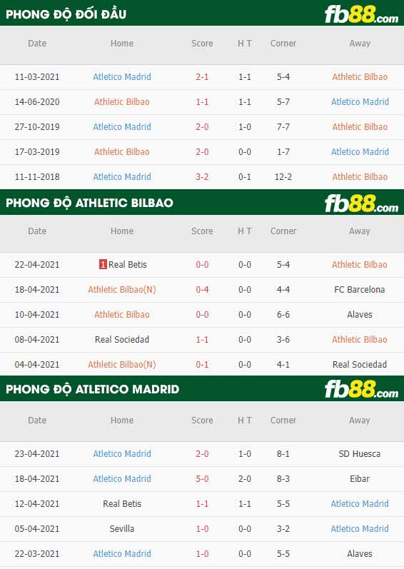 fb88-thông số trận đấu Athletic Bilbao vs Atletico Madrid