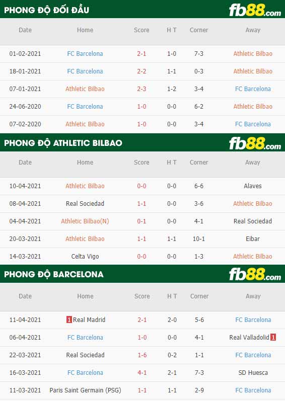 fb88-thông số trận đấu Athletic Bilbao vs Barcelona
