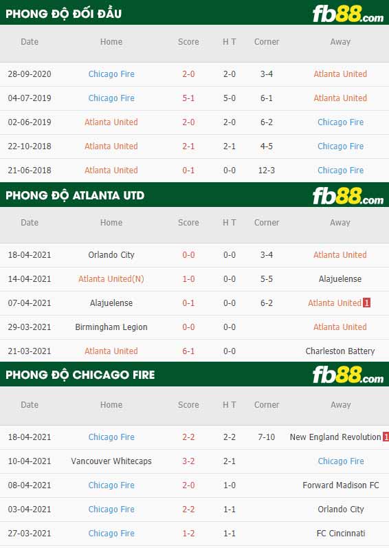 fb88-thông số trận đấu Atlanta vs Chicago Fire