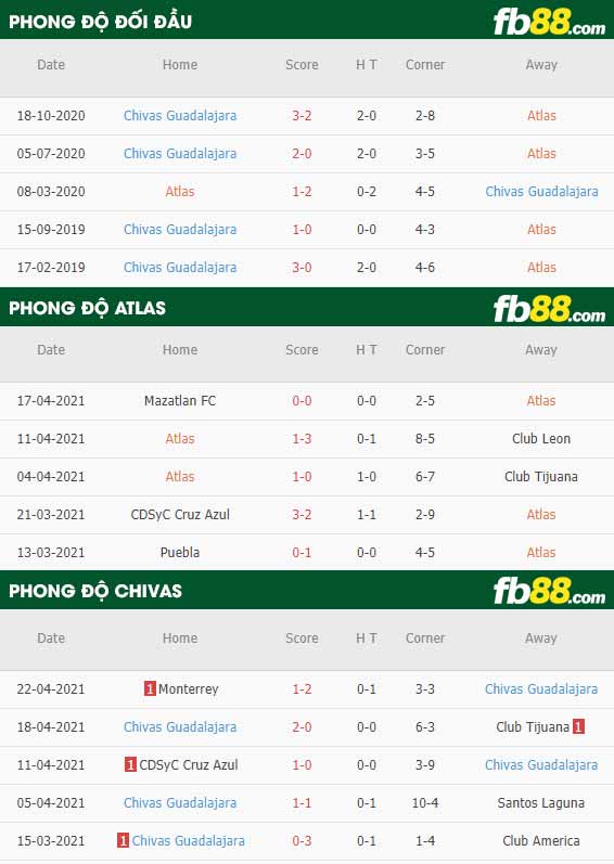 fb88-thông số trận đấu Atlas vs Chivas