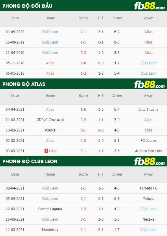 fb88-thông số trận đấu Atlas vs Club Leon