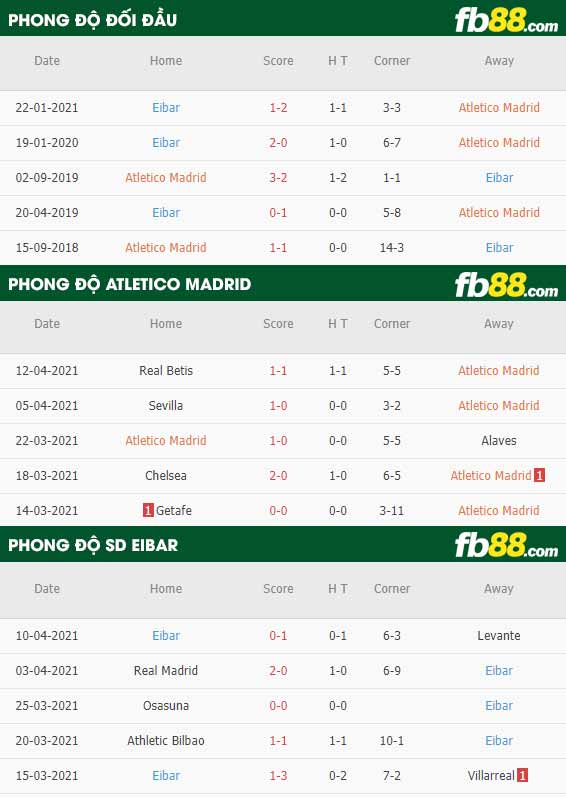 fb88-thông số trận đấu Atletico Madrid vs Eibar