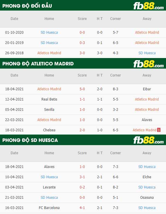 fb88-thông số trận đấu Atletico Madrid vs Huesca