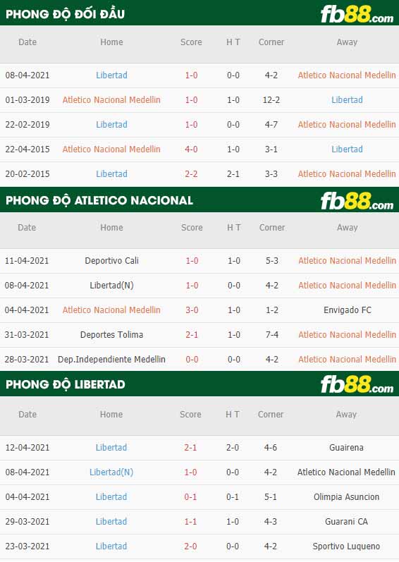 fb88-thông số trận đấu Atletico Nacional vs Club Libertad