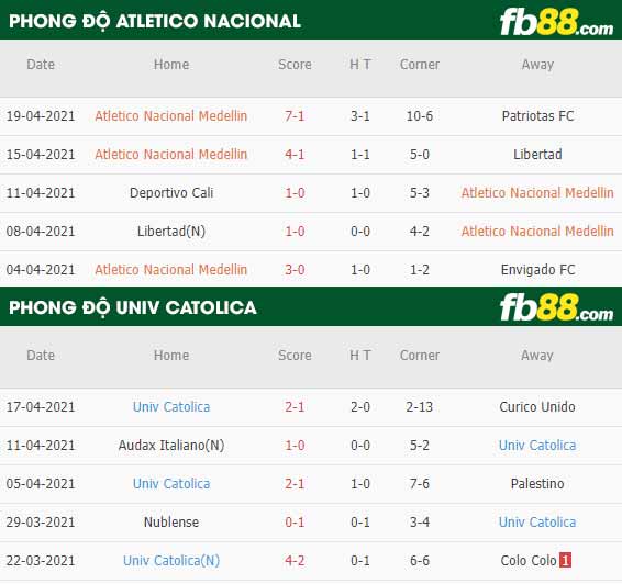 fb88-thông số trận đấu Atletico Nacional vs Univ Catolica
