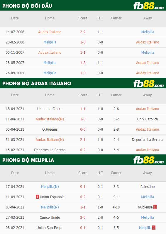 fb88-thông số trận đấu Audax Italiano vs Melipilla