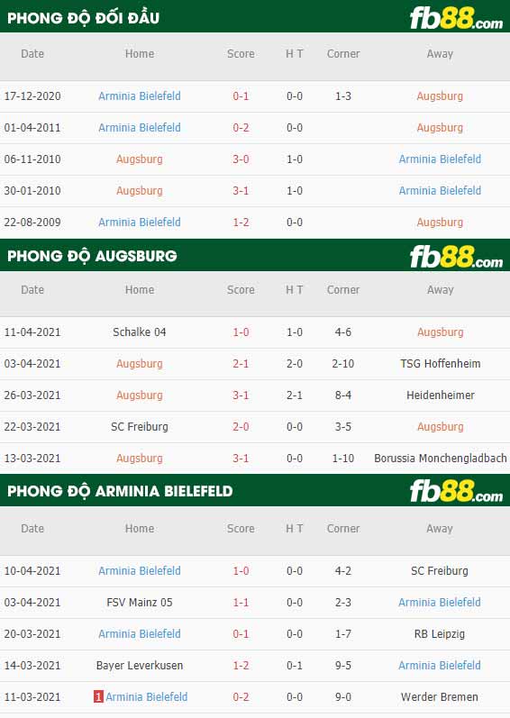 fb88-thông số trận đấu Augsburg vs Bielefeld