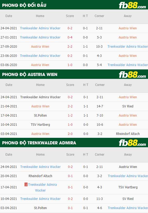 fb88-thông số trận đấu Austria Wien vs Trenkwalder Admira
