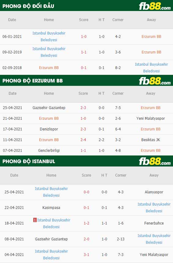 fb88-thông số trận đấu BB Erzurumspor vs Istanbul Basaksehir