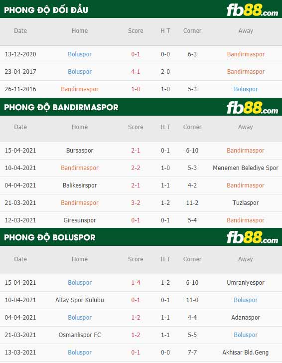 fb88-thông số trận đấu Bandirmaspor vs Boluspor