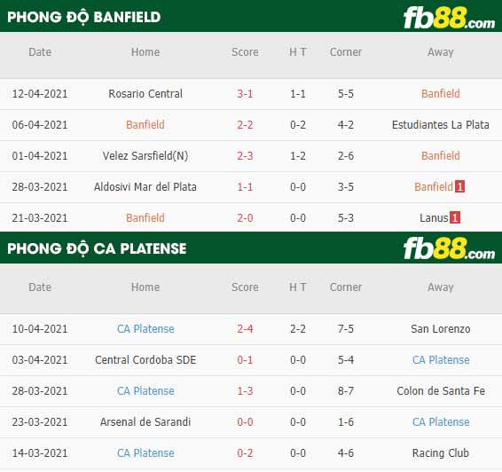 fb88-thông số trận đấu Banfield vs Platense