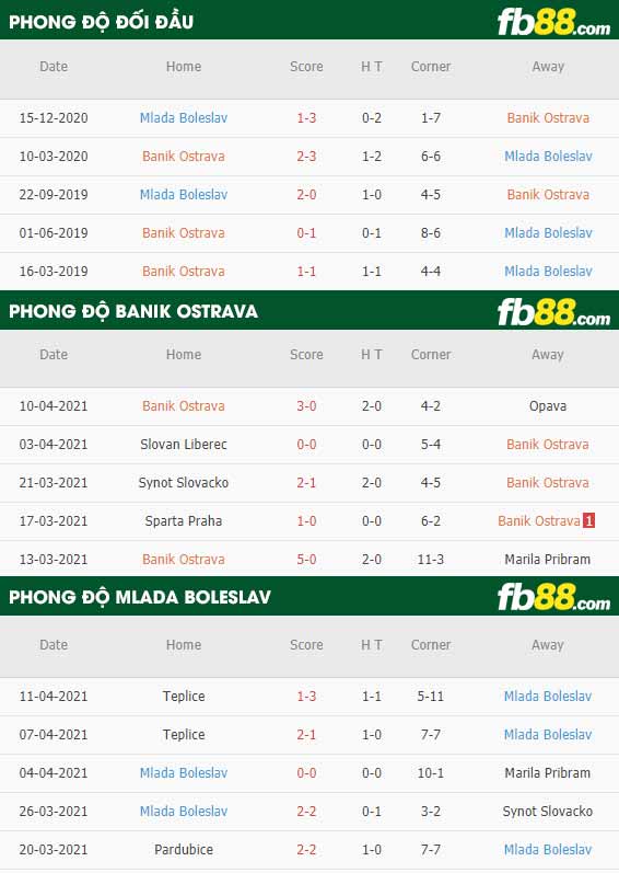 fb88-thông số trận đấu Banik Ostrava vs Mlada Boleslav