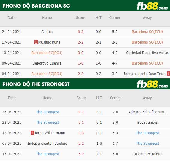 fb88-thông số trận đấu Barcelona SC vs The Strongest