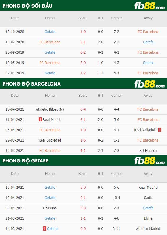 fb88-thông số trận đấu Barcelona vs Getafe