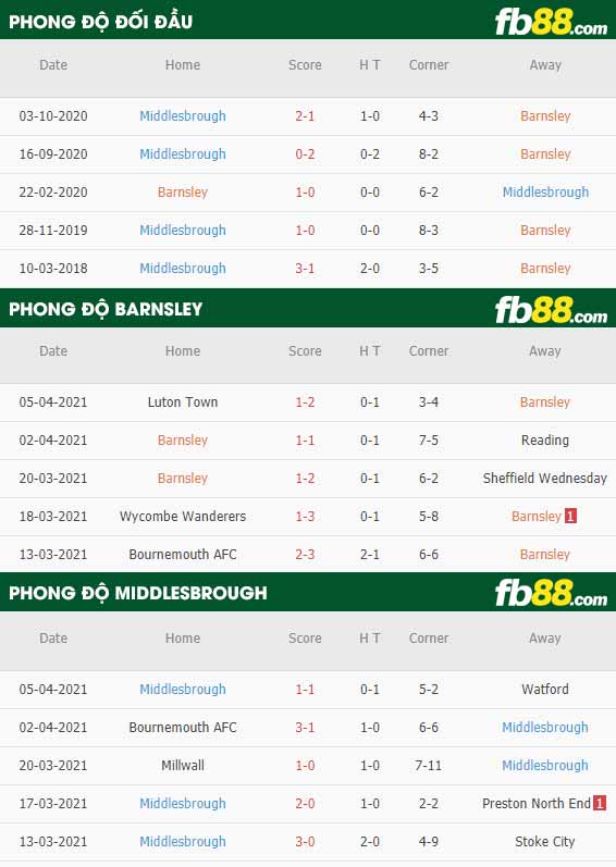 fb88-thông số trận đấu Barnsley vs Middlesbrough