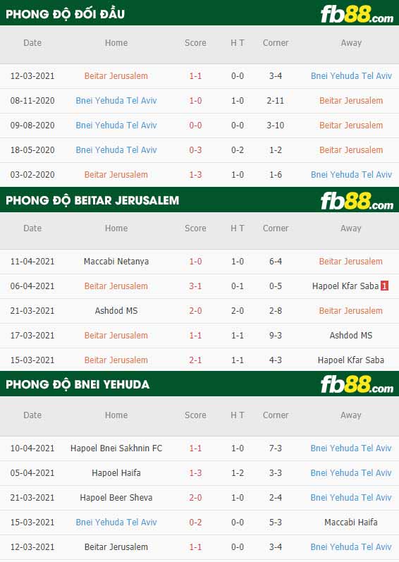 fb88-thông số trận đấu Beitar Jerusalem vs Bnei Yehuda