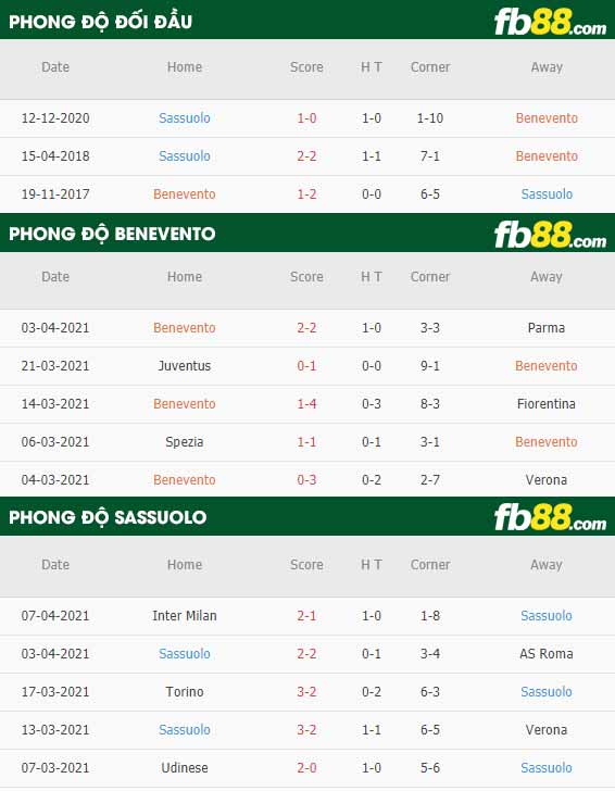 fb88-thông số trận đấu Benevento vs Sassuolo