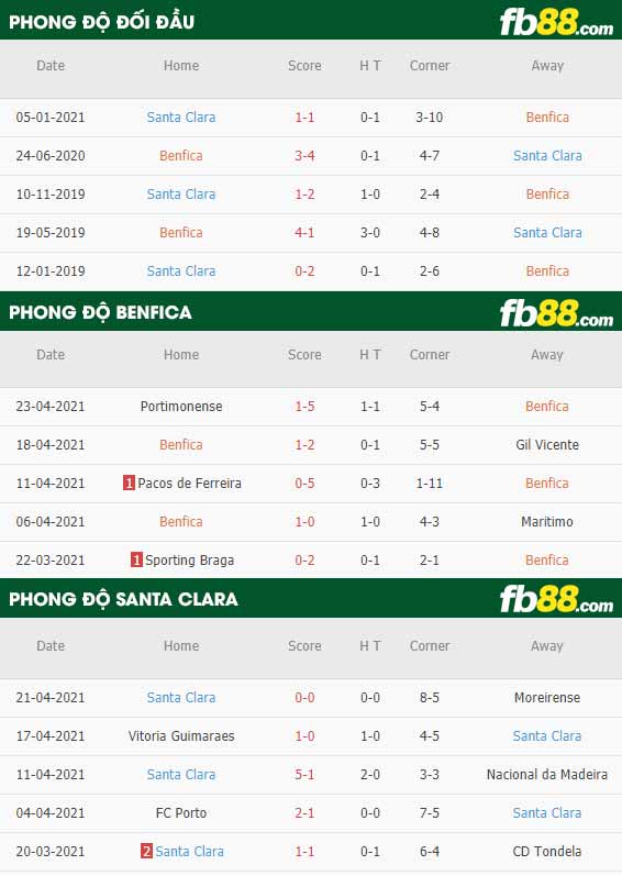 fb88-thông số trận đấu Benfica vs Santa Clara