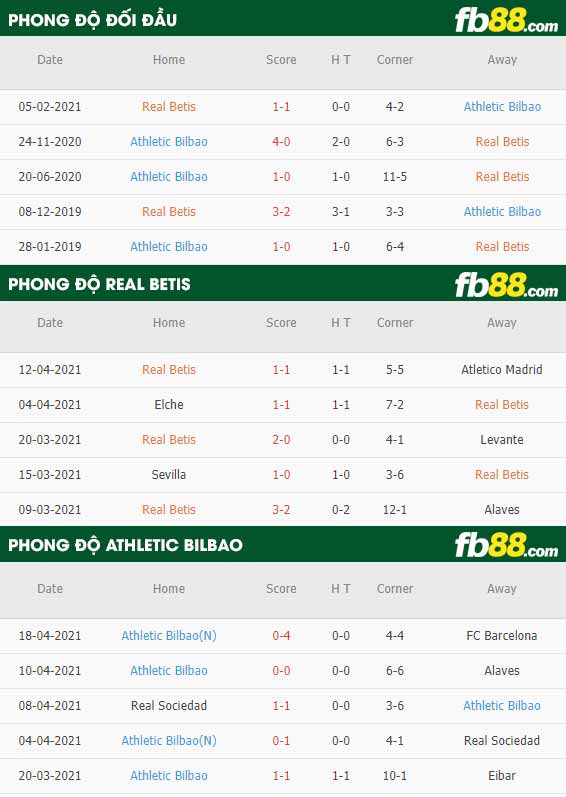 fb88-thông số trận đấu Betis vs Athletic Bilbao