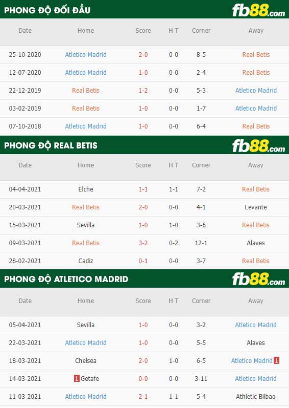 fb88-thông số trận đấu Betis vs Atletico Madrid