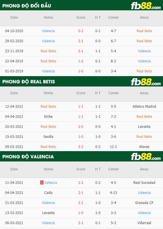 fb88-thông số trận đấu Betis vs Valencia