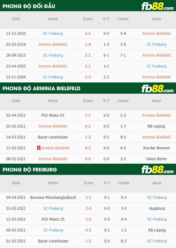 fb88-thông số trận đấu Bielefeld vs Freiburg