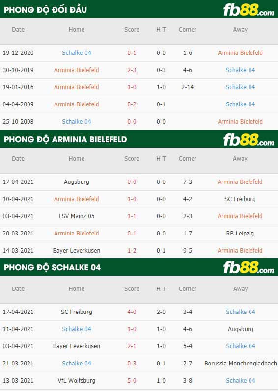 fb88-thông số trận đấu Bielefeld vs Schalke