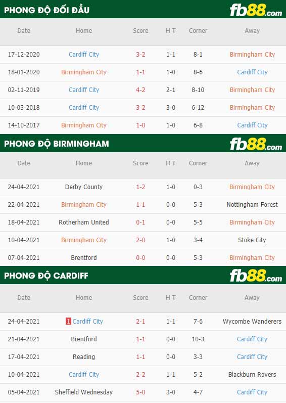 fb88-thông số trận đấu Birmingham vs Cardiff City