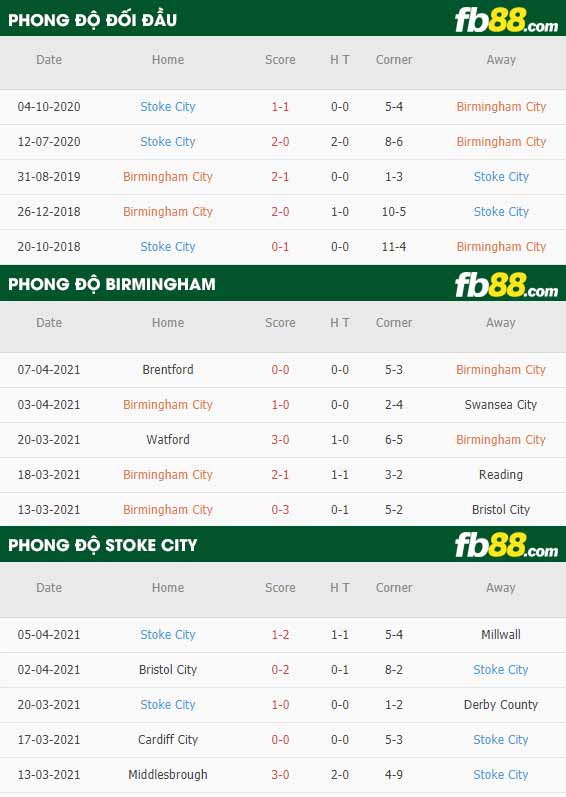 fb88-thông số trận đấu Birmingham vs Stoke