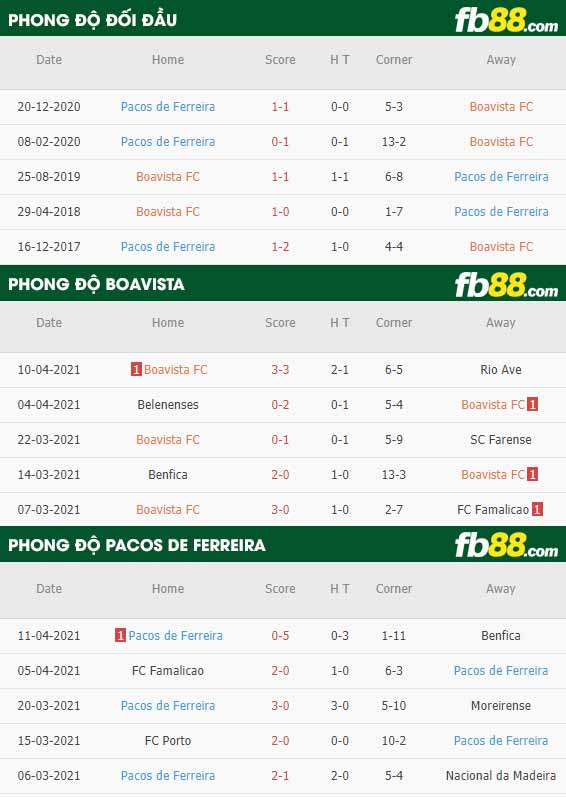 fb88-thông số trận đấu Boavista vs Pacos Ferreira