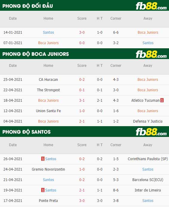 fb88-thông số trận đấu Boca Juniors vs Santos