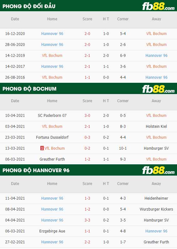 fb88-thông số trận đấu Bochum vs Hannover